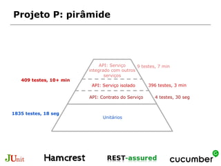 Projeto P: pirâmide
396 testes, 3 minAPI: Serviço isolado
API: Serviço
integrado com outros
serviços
9 testes, 7 min
409 testes, 10+ min
Unitários
1835 testes, 18 seg
API: Contrato do Serviço 4 testes, 30 seg
 