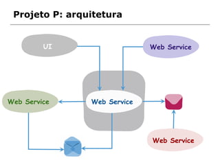 Web Service
Web Service
UI
Web Service
Projeto P: arquitetura
Web Service
 