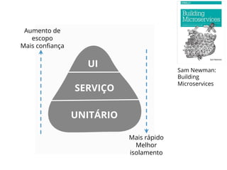 UNITÁRIO
Aumento de
escopo
Mais conﬁança
Mais rápido
Melhor
isolamento
UI
SERVIÇO
Sam Newman:
Building
Microservices
 