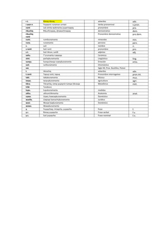 r.t.	
   Rimay	
  tikraq	
   	
   	
   adverbio	
   adv.	
  
r.wan-­‐n	
   Yuyaynin	
  runaman	
  urman	
   	
   Verbo	
  pronominal	
   v.pron.	
  
ranti	
   Juk	
  simita	
  wakmanta	
  yuyarinapaq	
   	
   pronombre	
   pro.	
  
rikuchiq	
   Rikuchinapaq,	
  qhawachinapaq	
   	
   demostrativo	
   dem.	
  
rikuchiq	
  
ranti	
  
	
   	
   Pronombre	
  demostrativo	
   pro.dem.	
  
rumi.	
   rumikunamanta	
   	
   minerales	
   min.	
  
runa.	
   runamanta	
   	
   persona	
   pers.	
  
s.	
   suti	
   	
   nombre	
   n.	
  
s.ranti	
   Suti	
  ranti	
   	
   pronombre	
   pro.	
  
s.t.	
   Suti	
  tikran,	
  sutilli	
   	
   adjetivo	
   adj.	
  
sañu.	
   T’urumanta	
  ruwasqa	
   	
   Cerámica	
   	
  
simi.	
   parlaykunamanta	
   	
   Lingüística	
   ling.	
  
sunqu.	
   Sunquchasqa	
  ruwaykunamanta	
   	
   Emoción	
   emo.	
  
suti.	
   sutikunamanta	
   	
   Onomástica	
   	
  
sxx	
   	
   	
   Siglo	
  XX,	
  Prov.	
  Bustillos,	
  Potosí	
   	
  
t.	
   tikrachiq	
   	
   adverbio	
   adv.	
  
t.ranti	
   Tapuq	
  ranti,	
  tapuq	
   	
   Pronombre	
  interrogativo	
   pron.int.	
  
taki.	
   takiykunamanta	
   	
   Música	
   mus.	
  
tarpu.	
   tarpuykunamanta	
   	
   agricultura	
   agri.	
  
tikra.	
   Tikrachiq,	
  simip	
  yuyaynin	
  tumpa	
  tikrasqa	
   	
   Metafórico	
   met.	
  
trbk	
   Tarabuco	
   	
   	
   	
  
tupu.	
   tupukunamanta	
   	
   medidas	
   	
  
ukhu.	
   ukhunchikmanta	
   	
   Anatomía	
   anat.	
  
uywa.	
   Uywa,	
  kawsaqkunamanta	
   	
   Doméstico	
   	
  
wanlla.	
   Llaqtapi	
  kamachiykunamanta	
   	
   Jurídico	
   	
  
wasi.	
   Wasipi	
  kaqkunamanta	
   	
   Doméstico	
   	
  
wawa.	
   Wawakunamanta	
   	
   	
   	
  
y.	
   Yuyaychaq;	
  rimaycha,	
  yuyaycha	
   	
   frase	
   f.	
  
y.r.	
   Rimay	
  yuyaycha	
   	
   Frase	
  verbal	
   f.v.	
  
y.s.	
   Suti	
  yuyaycha	
   	
   Frase	
  nominal	
   f.n.	
  
	
  	
  	
  	
  	
  	
  	
  
 