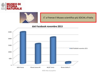 E’ a Firenze il Museo scientifico più SOCIAL d’Italia

dati Facebook novembre 2013
25000

20000

15000
dati Facebook novembre 2013
10000

5000

0
MSN Firenze

Museo Scienza MI

MUSE Trento

MSN Alba Scarpellini

Museo Galileo FI

 