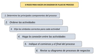 6 PASOS PARA HACER UN DIAGRAM DE FLUJO DE PROCESO
1. Determine los principales componentes del proceso
2. Ordene las actividades
3. Elija los símbolos correctos para cada actividad
4. Haga la conexión entre las actividades
5. Indique el comienzo y el final del proceso
6. Revise su diagrama de procesos de negocios
 