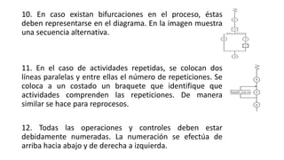 10. En caso existan bifurcaciones en el proceso, éstas
deben representarse en el diagrama. En la imagen muestra
una secuencia alternativa.
11. En el caso de actividades repetidas, se colocan dos
líneas paralelas y entre ellas el número de repeticiones. Se
coloca a un costado un braquete que identifique que
actividades comprenden las repeticiones. De manera
similar se hace para reprocesos.
12. Todas las operaciones y controles deben estar
debidamente numeradas. La numeración se efectúa de
arriba hacia abajo y de derecha a izquierda.
 