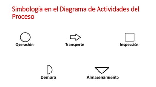 Simbología en el Diagrama de Actividades del
Proceso
Operación Transporte Inspección
Demora Almacenamiento
 