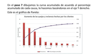 En el paso 7 dibujamos la curva acumulada de acuerdo al porcentaje
acumulado de cada causa, lo hacemos basándonos en el eje Y derecho.
Este es el gráfico de Pareto:
 