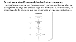 De la siguiente situación, responde las dos siguientes preguntas:
Los estudiantes están desarrollando una actividad que consiste en elaborar
el diagrama de flujo del proceso Pago de productos. A continuación, se
presenta parte del diagrama que está elaborando un equipo de estudiantes.
 