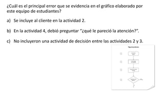 ¿Cuál es el principal error que se evidencia en el gráfico elaborado por
este equipo de estudiantes?
a) Se incluye al cliente en la actividad 2.
b) En la actividad 4, debió preguntar “¿qué le pareció la atención?”.
c) No incluyeron una actividad de decisión entre las actividades 2 y 3.
 