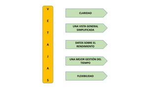 CLARIDAD
UNA VISTA GENERAL
SIMPLIFICADA
DATOS SOBRE EL
RENDIMIENTO
UNA MEJOR GESTIÓN DEL
TIEMPO
FLEXIBILIDAD
 