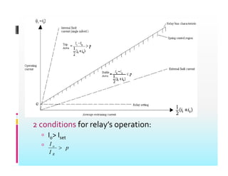 d f l
2 conditions for relay’s operation:
 Io> Iset
I
 p
I
I
R
o

 
