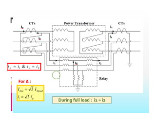 2
1 & i
i
i
i 
 2
1 & i
i
i
i s
p
For ∆ :
load
line
i
i
I
I
3
3
1 
 
For ∆ :
p
i
i 3
1
During full load : i1 = i2
 