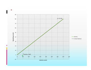 y = 0.2x
80
90
60
70
40
50
erating
current
Series1
Linear (Series1)
20
30
Ope
0
10
0 50 100 150 200 250 300 350 400 450
F (49.54, 1.91)
‐10
5 5 5 3 35 4 45
restrain current
 