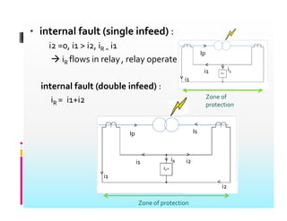 • internal fault (single infeed) :
i2 =0, i1 > i2, iR = i1
 iR flows in relay, relay operate
Ip
i
>
<
>
internal fault (double infeed) :
i i i Zone of
i1 i1
i1
>
iR = i1+i2 Zone of
protection
>
>
Ip Is
>
>
i1 i2
iR
<
<
>
i1
>
Zone of protection
i2
 