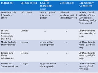 Ingredient

Species of fish

Level of
ingredient
used

Control diet

Water hyacinth
E.Crassipes
(dried)

Labeo rohita

20% and 40% of
total dietary
protein

Fish meal
APD is 71% and
supplying 100% of 68% for 20% and
the dietary protein 40% inclusion
levels resp. and 79
% for control.

Ipil-ipil
Leucaena
leucocephala
(leaf meal)

L.rohita

Mustard oil cake
Brassica juncea

C.carpio

Linseed meal
Linum
usitatissimum

C.carpio

Sesame meal
Sesamum indicum

C.carpio

,,

Digestibility
Coefficient

,,

APD coefficients
were 68 and 63%
resp.

25 and 50% of
dietary protein

,,

APD coefficients
were 84 and 81%
resp.

,,

,,

APD coefficients
were 85 and 78%
resp.

,,

APD coefficients
were 81,78 and
78% resp.

25,50 and 70% of
dietary protein

 