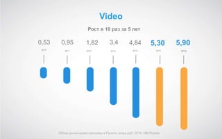 Video
Рост в 10 раз за 5 лет
0,95 5,30
2014
0,53 1,82 4,84
2013201220112010 2015
3,4
Обзор рынка видео-рекламы в Рунете, млрд руб, 2016. IAB Russia
5,90
2016
 