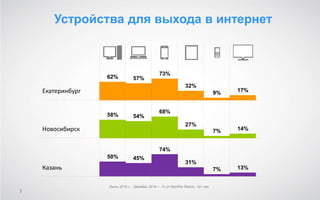 50% 45%
74%
31%
7% 13%
62% 57%
73%
32%
9% 17%
3
Екатеринбург
Новосибирск
Казань
58% 54%
68%
27%
7% 14%
Июль 2016 г. - Декабрь 2016 г., % от Monthly Reach, 12+ лет
Устройства для выхода в интернет
 