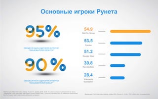 Основные игроки Рунета
Mail.Ru Group
54.9
Yandex
53.5
Google Sites
51.2
Rambler&Co
30.8
Wikimedia
foundation
28.4
ЕЖЕМЕСЯЧНАЯ АУДИТОРИЯ ИНТЕРНЕТ
ПОЛЬЗОВАТЕЛЕЙ DESKTOP*
ЕЖЕМЕСЯЧНАЯ АУДИТОРИЯ ИНТЕРНЕТ
ПОЛЬЗОВАТЕЛЕЙ MOBILE**
*Mediascope (TNS) Web Index, desktop, Россия 0+, декабрь 2016, 12-64, % от всех интернет пользователей за месяц
**Mediascope (TNS) Web Index, total mobile, Россия (города 700к+, 12-64 лет), сентябрь 2016, % мобильных посетителей
Mail.Ru Group от всех посетителей мобильного интернета
Mediascope (TNS) Web Index, desktop, ноябрь 2016, Россия 0+, 12-64 - ТОП 5, MAU (млн. пользователей)
 