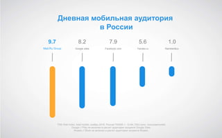 TNS Web Index, total mobile, ноябрь 2016, Россия 700000 +, 12-64, DAU (млн. пользователей)
Google // Play не включен в расчет аудитории холдинга Google Sites.
Яндекс // Store не включен в расчет аудитории холдинга Яндекс.
8.2
Google sites
9.7
Mail.Ru Group
7.9
Facebook.com
5.6
Yandex.ru
1.0
Rambler&co
Дневная мобильная аудитория
в России
 