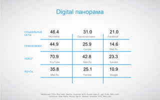 Digital панорама
Mediascope (TNS) Web Index, desktop, november 2016, Russia (cities 0+, age 12-64), MAU (mln)
*сomScore, Video Metrix, Russia, age 6+, desktop, november 2016, MAU (mln)
СОЦИАЛЬНЫЕ
СЕТИ
ПОИСКОВИКИ
VIDEO*
ПОЧТА
46.4
44.9
70.9
35.8
31.0
25.9
42.8
25.1
21.0
14.6
23.3
10.9
VKontakte Одноклассники Facebook
Yandex Google Mail.Ru
YouTube Mail.Ru Yandex
Mail.Ru Yandex Google
 