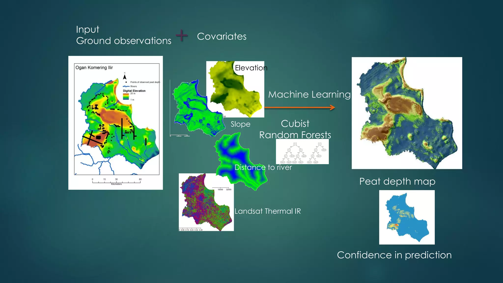 Input
Ground observations Covariates
Elevation
Slope
Distance to river
Landsat Thermal IR
Cubist
Random Forests
Peat depth map
+
Mean5th Percentile
RF
Cubist
Confidence in prediction
Machine Learning
 