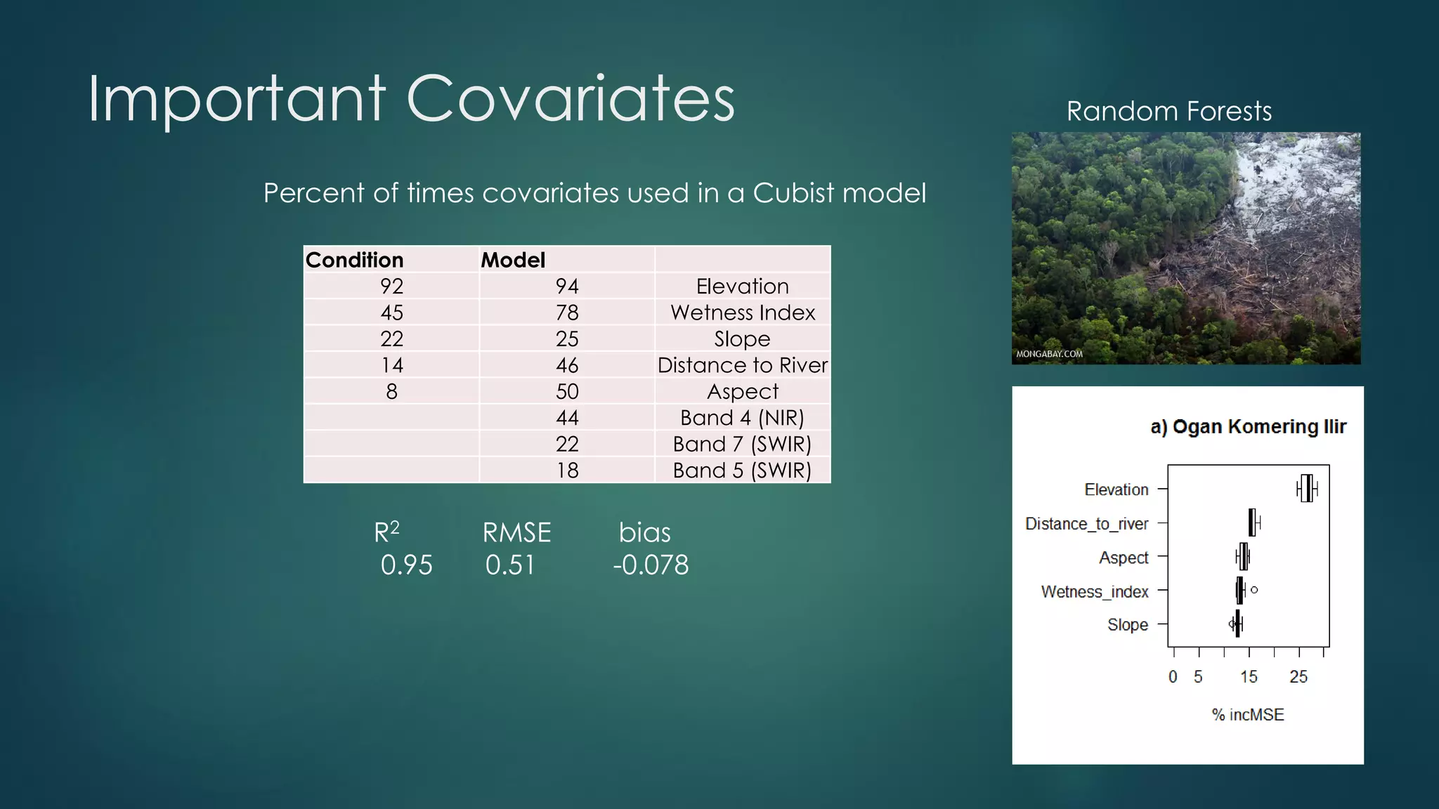 Condition Model
92 94 Elevation
45 78 Wetness Index
22 25 Slope
14 46 Distance to River
8 50 Aspect
44 Band 4 (NIR)
22 Band 7 (SWIR)
18 Band 5 (SWIR)
R2 RMSE bias
0.95 0.51 -0.078
Important Covariates
Percent of times covariates used in a Cubist model
Random Forests
 