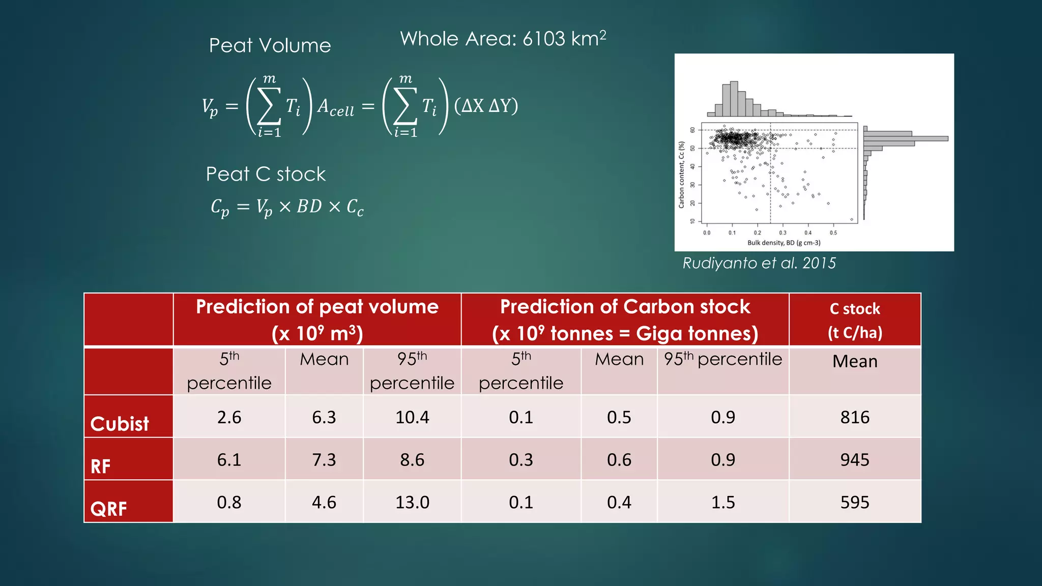 𝑉𝑝 =
𝑖=1
𝑚
𝑇𝑖 𝐴 𝑐𝑒𝑙𝑙 =
𝑖=1
𝑚
𝑇𝑖 ΔX ΔY
𝐶 𝑝 = 𝑉𝑝 × 𝐵𝐷 × 𝐶𝑐
Peat Volume
Peat C stock
Prediction of peat volume
(x 109 m3)
Prediction of Carbon stock
(x 109 tonnes = Giga tonnes)
C stock
(t C/ha)
5th
percentile
Mean 95th
percentile
5th
percentile
Mean 95th percentile Mean
Cubist 2.6 6.3 10.4 0.1 0.5 0.9 816
RF 6.1 7.3 8.6 0.3 0.6 0.9 945
QRF 0.8 4.6 13.0 0.1 0.4 1.5 595
Whole Area: 6103 km2
Rudiyanto et al. 2015
 