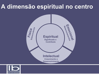 ncia

evivê

Sobr

l
ona
oci ntos
Em cioname
a

R el

Físic
a

A dimensão espiritual no centro

Espiritual
Significado e
Contributo

Intelectual
Crescimento e
Desenvolvimento

 