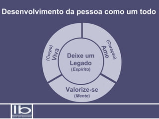 Valorize-se
(Mente)

Viva

(Corp

)

(Espírito)

ção
o ra

Deixe um
Legado

(C
e
Am

o)

Desenvolvimento da pessoa como um todo

 