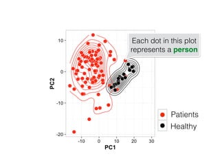 Patients
Healthy
Each dot in this plot
represents a person
 