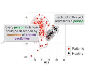 Patients
Healthy
Every person in its turn
could be described by
hundreds of protein
reactivities
Each dot in this plot
represents a person
 