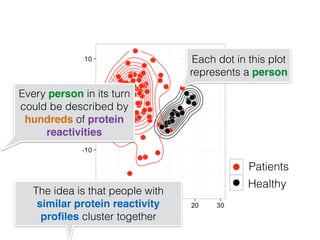 Patients
Healthy
Every person in its turn
could be described by
hundreds of protein
reactivities
Each dot in this plot
represents a person
The idea is that people with
similar protein reactivity
proﬁles cluster together
 