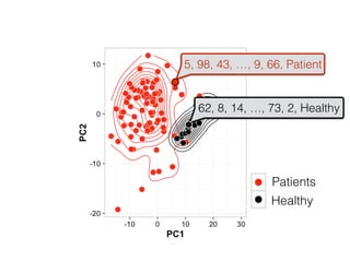 Patients
Healthy
5, 98, 43, …, 9, 66, Patient
62, 8, 14, …, 73, 2, Healthy
 