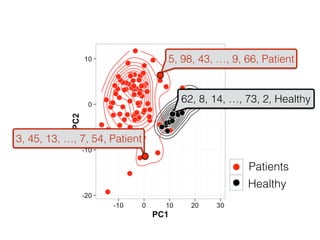 Patients
Healthy
5, 98, 43, …, 9, 66, Patient
62, 8, 14, …, 73, 2, Healthy
3, 45, 13, …, 7, 54, Patient
 