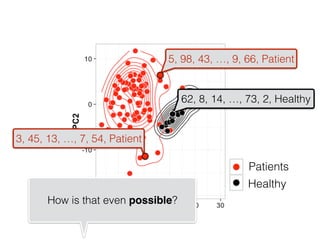 Patients
Healthy
5, 98, 43, …, 9, 66, Patient
62, 8, 14, …, 73, 2, Healthy
3, 45, 13, …, 7, 54, Patient
How is that even possible?
 