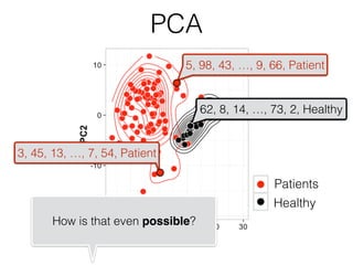 Patients
Healthy
PCA
5, 98, 43, …, 9, 66, Patient
62, 8, 14, …, 73, 2, Healthy
3, 45, 13, …, 7, 54, Patient
How is that even possible?
 