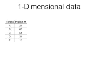 1-Dimensional data
Person Protein #1
A 24
B 63
C 51
D 34
E 15
 