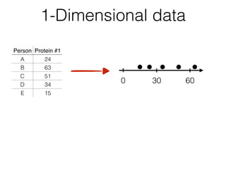 1-Dimensional data
300 60
Person Protein #1
A 24
B 63
C 51
D 34
E 15
 