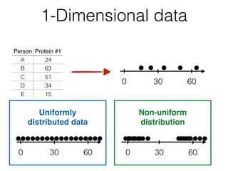 1-Dimensional data
300 60
300 60
Uniformly
distributed data
30 60
Non-uniform
distribution
0
Person Protein #1
A 24
B 63
C 51
D 34
E 15
 