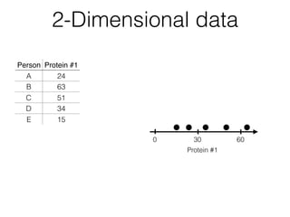 2-Dimensional data
300 60
Protein #1
Person Protein #1
A 24
B 63
C 51
D 34
E 15
 