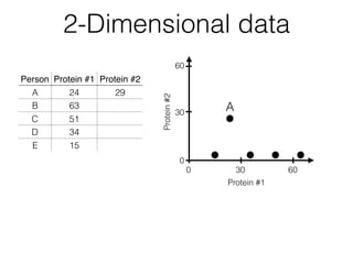 2-Dimensional data
A
Person Protein #1 Protein #2
A 24 29
B 63
C 51
D 34
E 15
30
60
Protein#2 300 60
Protein #1
0
 