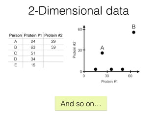 2-Dimensional data
A
B
And so on…
Person Protein #1 Protein #2
A 24 29
B 63 59
C 51
D 34
E 15
30
60
Protein#2 300 60
Protein #1
0
 