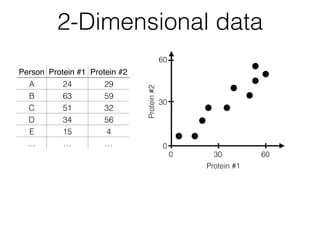 2-Dimensional data
Person Protein #1 Protein #2
A 24 29
B 63 59
C 51 32
D 34 56
E 15 4
… … …
30
60
Protein#2 300 60
Protein #1
0
 
