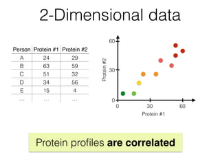 2-Dimensional data
Protein proﬁles are correlated
Person Protein #1 Protein #2
A 24 29
B 63 59
C 51 32
D 34 56
E 15 4
… … …
30
60
Protein#2 300 60
Protein #1
0
 
