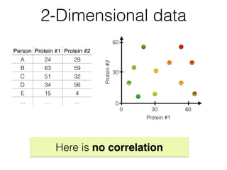2-Dimensional data
Here is no correlation
Person Protein #1 Protein #2
A 24 29
B 63 59
C 51 32
D 34 56
E 15 4
… … …
30
60
Protein#2 300 60
Protein #1
0
 