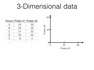 3-Dimensional data
Person Protein #1 Protein #2
A 24 29
B 63 59
C 51 32
D 34 56
E 15 4
… … …
30
60
Protein#2 300 60
Protein #1
0
 