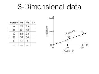 3-Dimensional data
Person P1 P2 P3
A 24 29
B 63 59
C 51 32
D 34 56
E 15 4
… … …
Protein #330
60
Protein#2 300 60
Protein #1
0
30
60
 