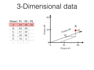 3-Dimensional data
Person P1 P2 P3
A 24 29 33
B 63 59
C 51 32
D 34 56
E 15 4
… … …
A
30
60
Protein #330
60
Protein#2 300 60
Protein #1
0
 