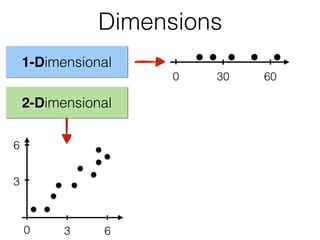 Dimensions
300 60
30 6
3
6
2-Dimensional
1-Dimensional
 
