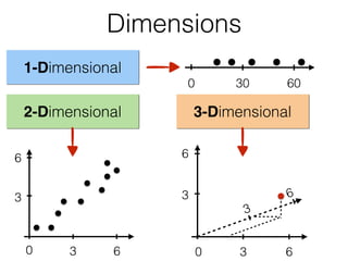 Dimensions
300 60
30 6
3
6
3-Dimensional
30 6
3
6
3
6
2-Dimensional
1-Dimensional
 