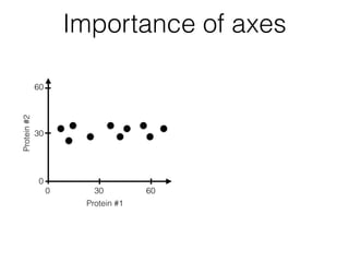 30
60
Protein#2
300 60
Protein #1
0
Importance of axes
 