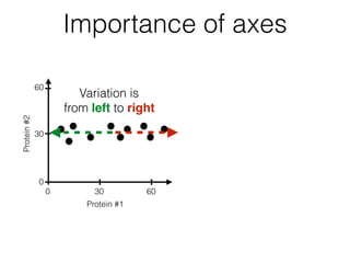 Variation is
from left to right
30
60
Protein#2
300 60
Protein #1
0
Importance of axes
 